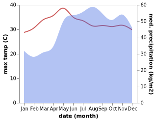 temperature and rainfall during the year in Aanislag