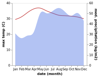 temperature and rainfall during the year in Ayugan