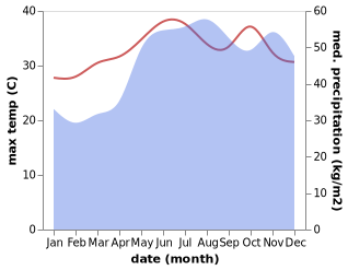 temperature and rainfall during the year in Bagahanlad