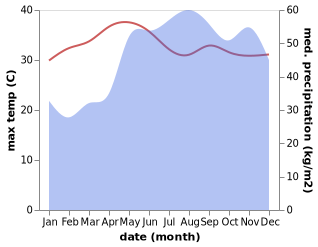 temperature and rainfall during the year in Bahay