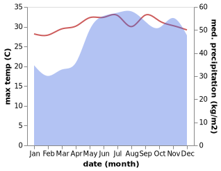 temperature and rainfall during the year in Bangad