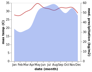 temperature and rainfall during the year in Batuan