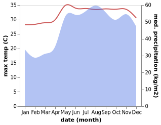 temperature and rainfall during the year in Binitayan