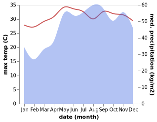 temperature and rainfall during the year in Calabaca