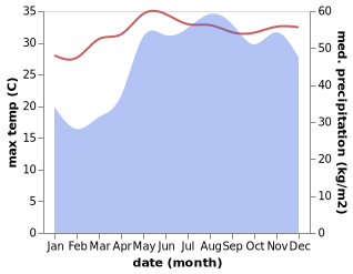 temperature and rainfall during the year in Caramoran