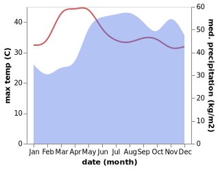 temperature and rainfall during the year in Cataingan