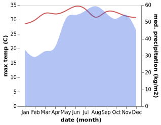 temperature and rainfall during the year in Claveria