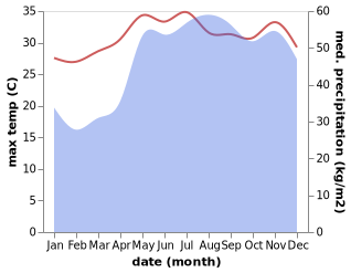 temperature and rainfall during the year in Garchitorena