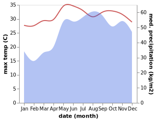 temperature and rainfall during the year in Paracale