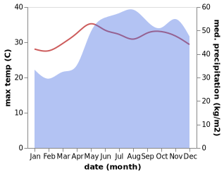 temperature and rainfall during the year in Tumalaytay