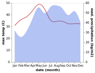 temperature and rainfall during the year in Abut