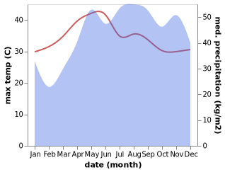 temperature and rainfall during the year in Aglipay