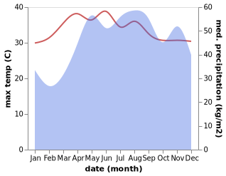 temperature and rainfall during the year in Alannay