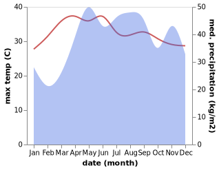 temperature and rainfall during the year in Antagan Dos