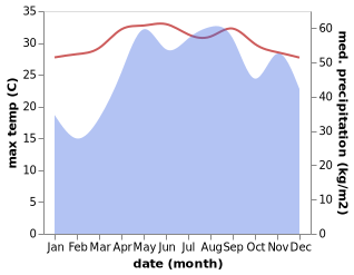 temperature and rainfall during the year in Aparri