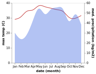 temperature and rainfall during the year in Awallan