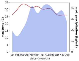 temperature and rainfall during the year in Baggabag B