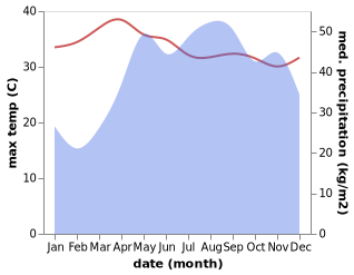 temperature and rainfall during the year in Bone South