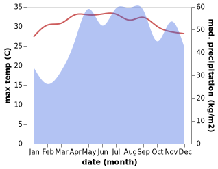 temperature and rainfall during the year in Buguey