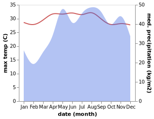 temperature and rainfall during the year in Nagtipunan