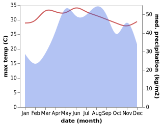 temperature and rainfall during the year in Namuac