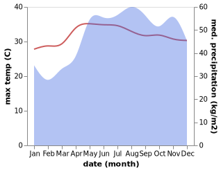 temperature and rainfall during the year in Agdangan