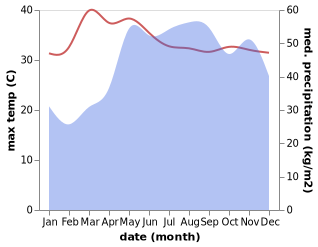 temperature and rainfall during the year in Alaminos