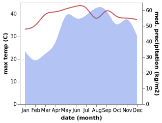 temperature and rainfall during the year in Angono