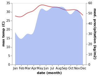 temperature and rainfall during the year in Bagalangit