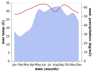 temperature and rainfall during the year in Balayan