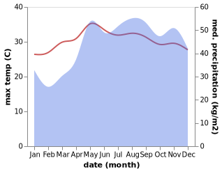 temperature and rainfall during the year in Bantilan