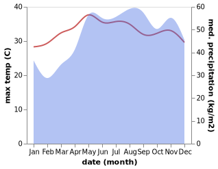 temperature and rainfall during the year in Burdeos