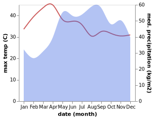 temperature and rainfall during the year in Ternate