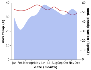 temperature and rainfall during the year in Agay