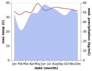 temperature and rainfall during the year in Bah-Bah