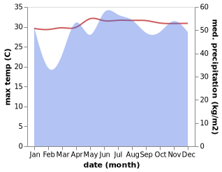 temperature and rainfall during the year in Barcelona