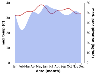 temperature and rainfall during the year in Basa