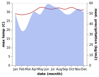 temperature and rainfall during the year in Bigaan