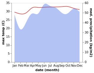 temperature and rainfall during the year in Cagwait