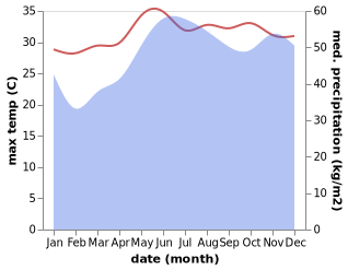 temperature and rainfall during the year in Libas