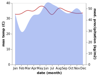 temperature and rainfall during the year in Maygatasan