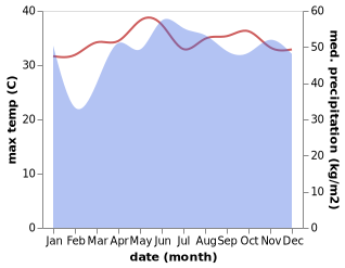 temperature and rainfall during the year in Santa Josefa