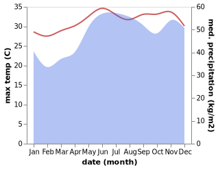 temperature and rainfall during the year in Tubajon