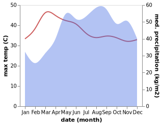 temperature and rainfall during the year in Acli