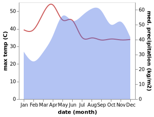 temperature and rainfall during the year in Amacalan