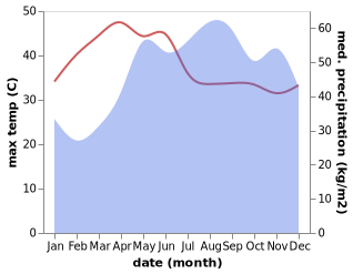 temperature and rainfall during the year in Angat