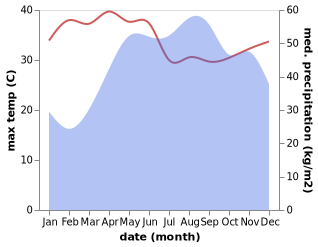 temperature and rainfall during the year in Bani