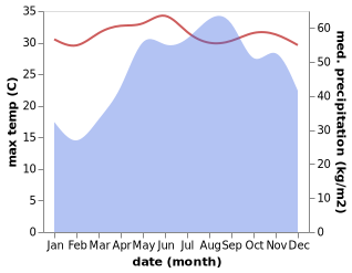 temperature and rainfall during the year in Beddeng