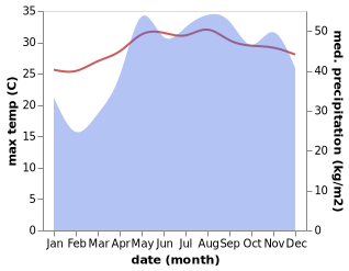 temperature and rainfall during the year in Cabog