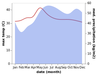 temperature and rainfall during the year in Aguining